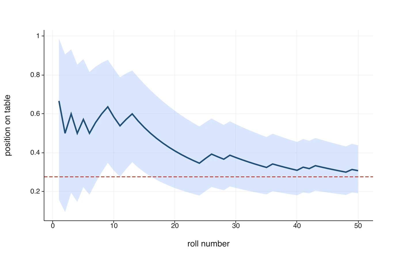 Running 95% credible interval for the hidden ball's position across fifty rolls, built in TukeySheets. A pale blue band starts wide on the left and squeezes inward roll by roll; a dark blue posterior-mean line runs through it and settles near 0.3; a dashed red line marks the true position and stays inside the band the whole way down.