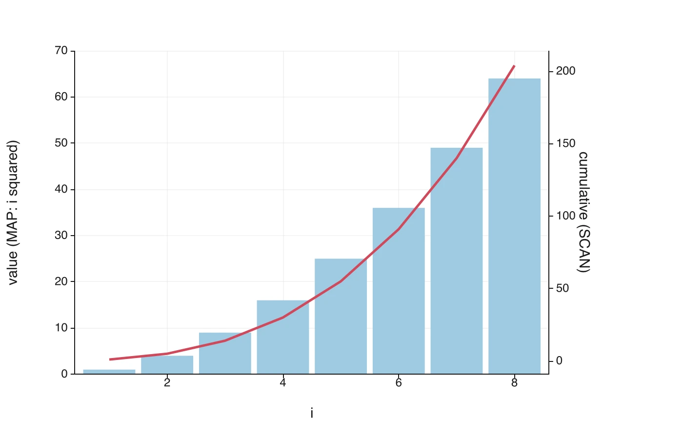 A TukeySheets chart over eight rows: pale blue bars give each value from =MAP(i, LAMBDA(n, n*n)) (the squares 1, 4, 9, … 64) on the left axis, and a red line gives their running total from =SCAN(0, value, LAMBDA(acc, x, acc + x)) climbing to about 200 on a second right-hand axis.