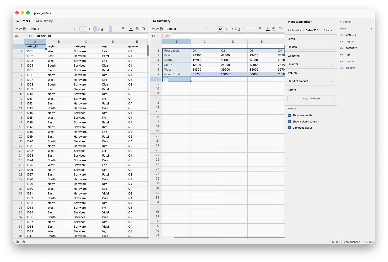 TukeySheets with the source Orders sheet on the left, the Summary sheet showing a region-by-quarter pivot of SUM(amount) in the middle, and the pivot editor panel on the right with region in Rows, quarter in Columns, and SUM of amount in Values.