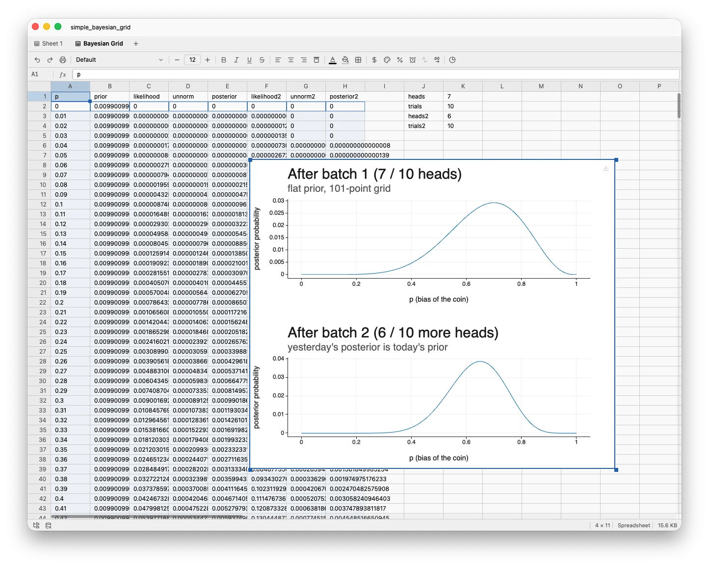 TukeySheets Bayesian Grid sheet showing the parameter cells in columns J/K, the eight spill columns A through H, and a two-panel multi-plot on the right. The left panel ("After batch 1 (7 / 10 heads), flat prior, 100-point grid") shows a broad bump centered near p = 0.7. The right panel ("After batch 2 (6 / 10 more heads), yesterday's posterior is today's prior") shows a tighter, taller bump shifted slightly left toward p ≈ 0.65.
