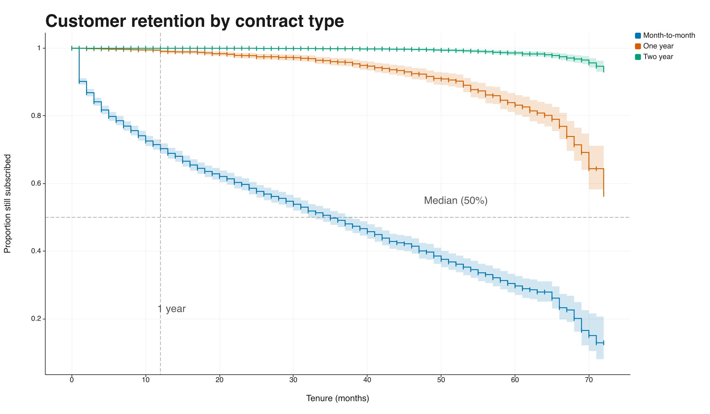 Kaplan-Meier survival curves drawn in TukeySheets from raw time-to-event data, with confidence bands, censoring ticks, and median and one-year reference lines